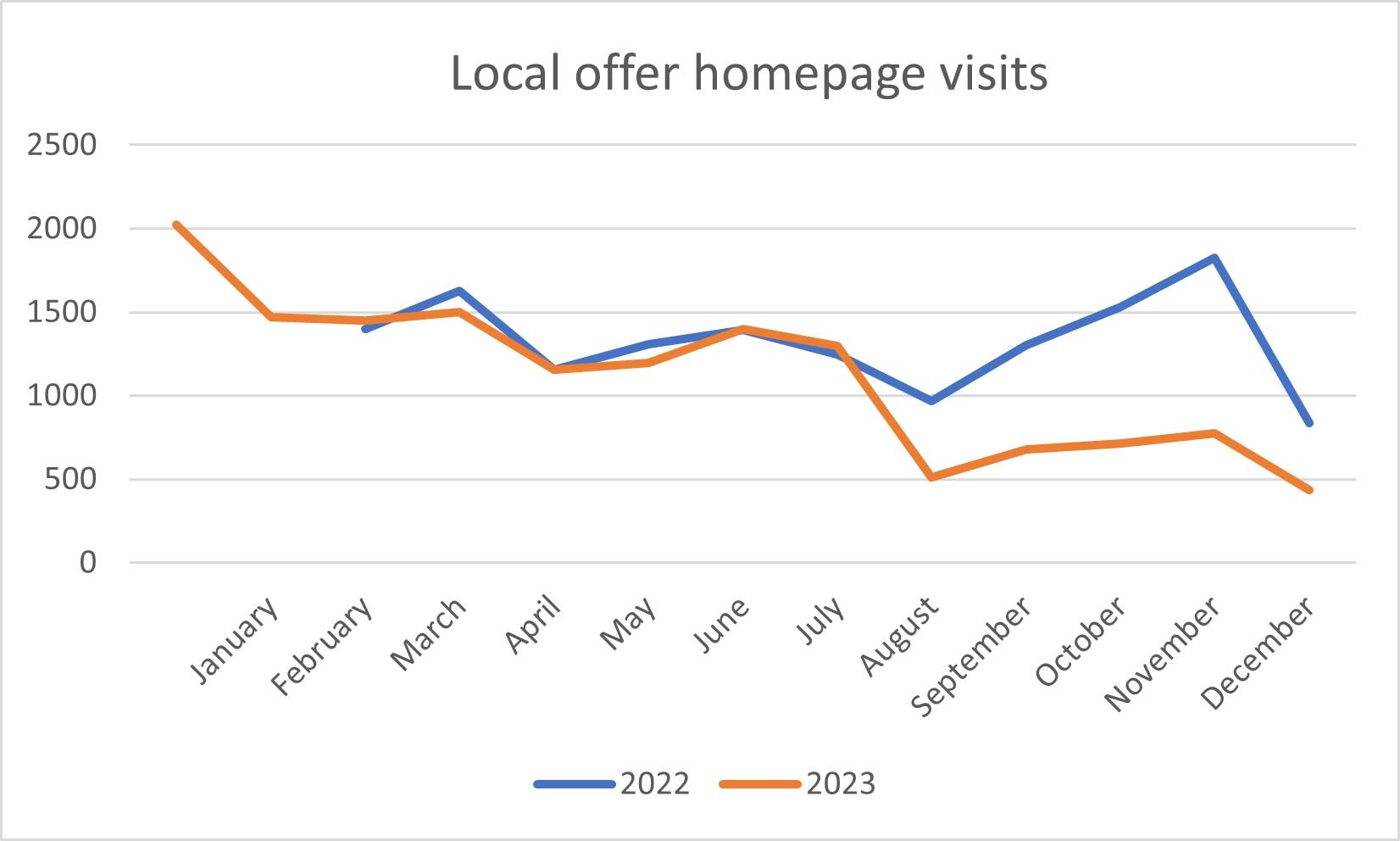 Graph from 2023 annual report on local offer home page views
